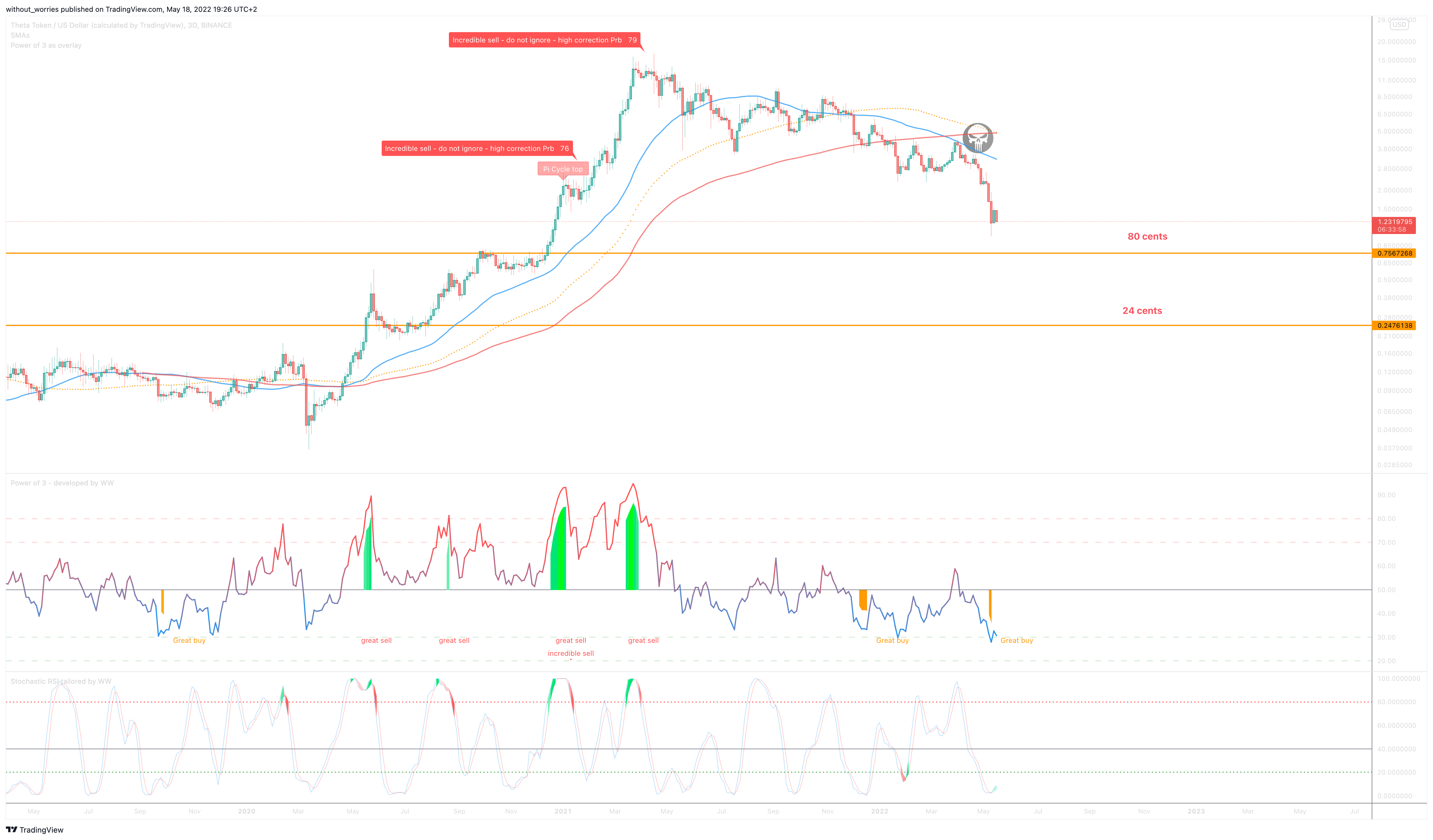 BINANCE:THETAUSD Chart Image by without_worries