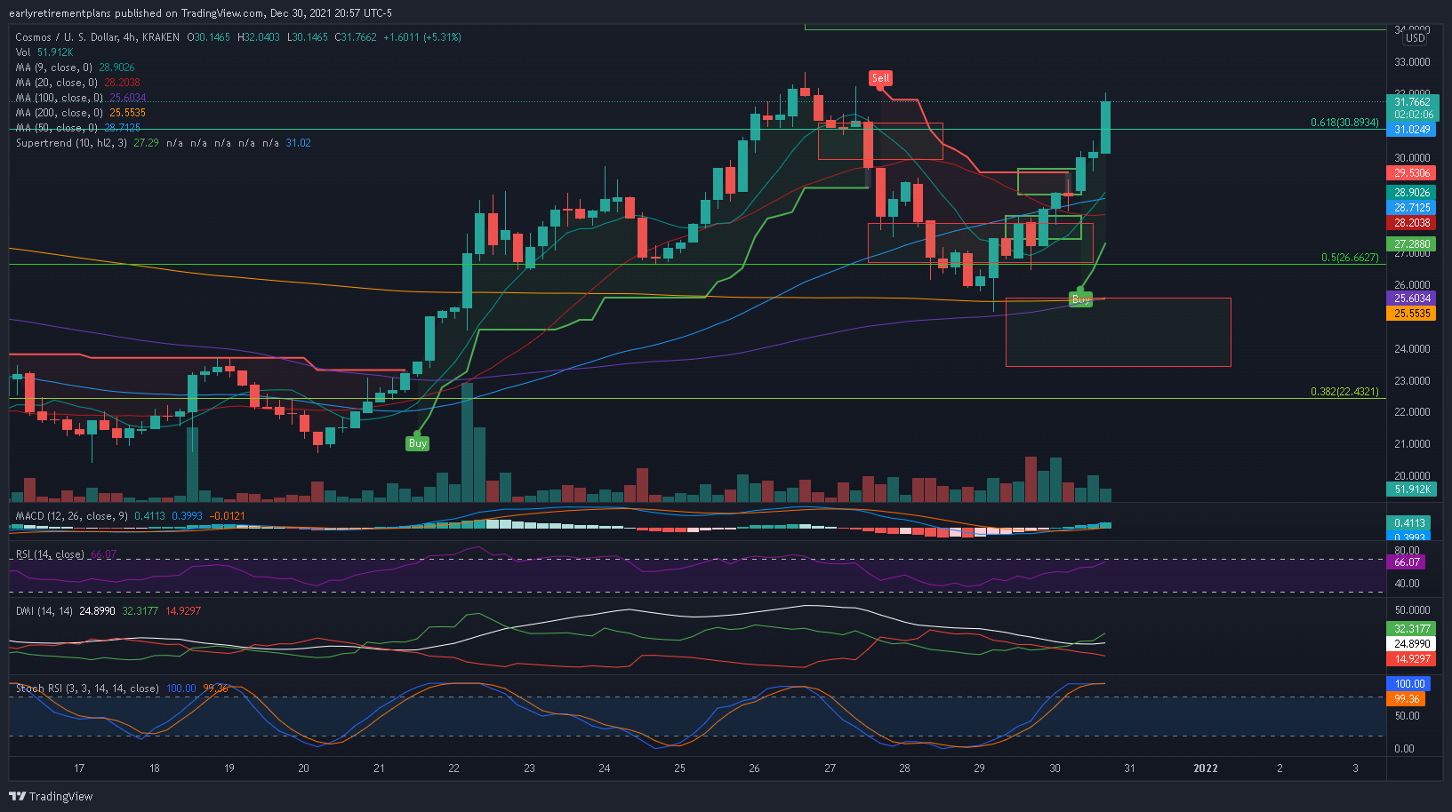 KRAKEN:ATOMUSD Chart Image by earlyretirementplans