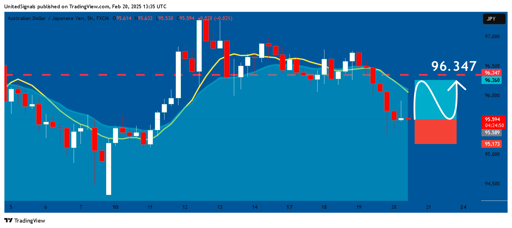 FX:AUDJPY Chart Image by UnitedSignals