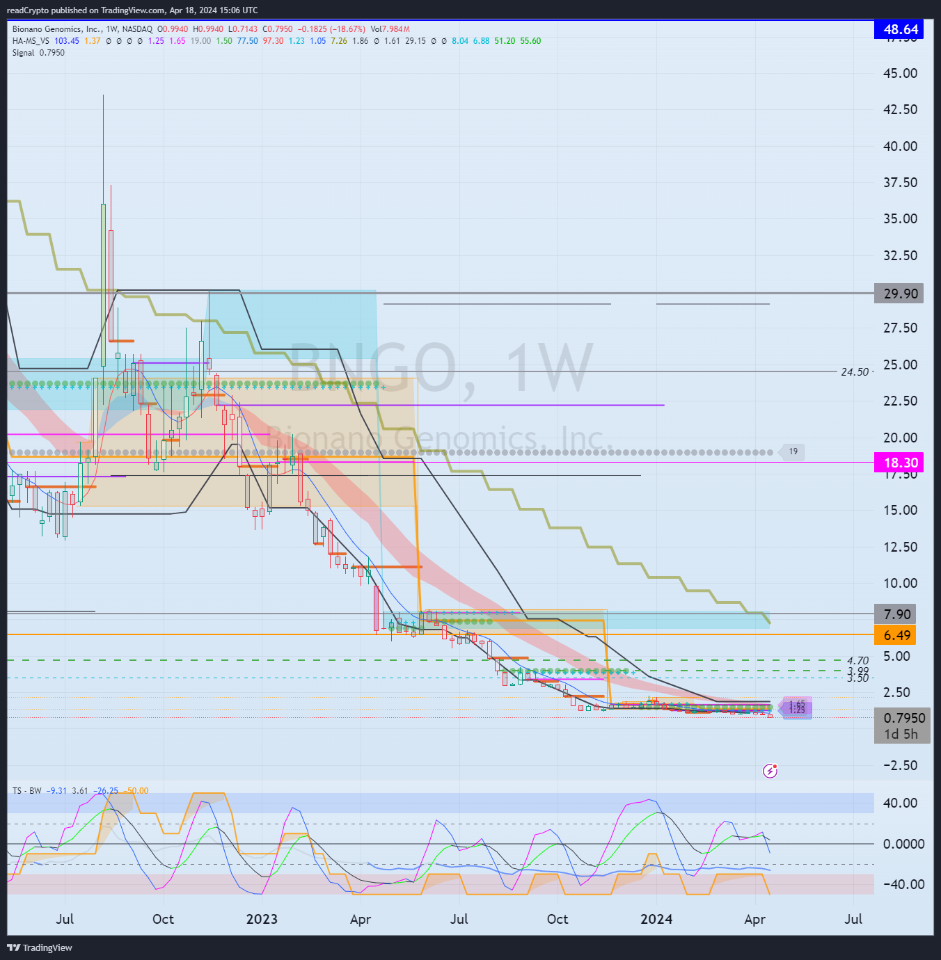 BATS:BNGO Chart Image by readCrypto