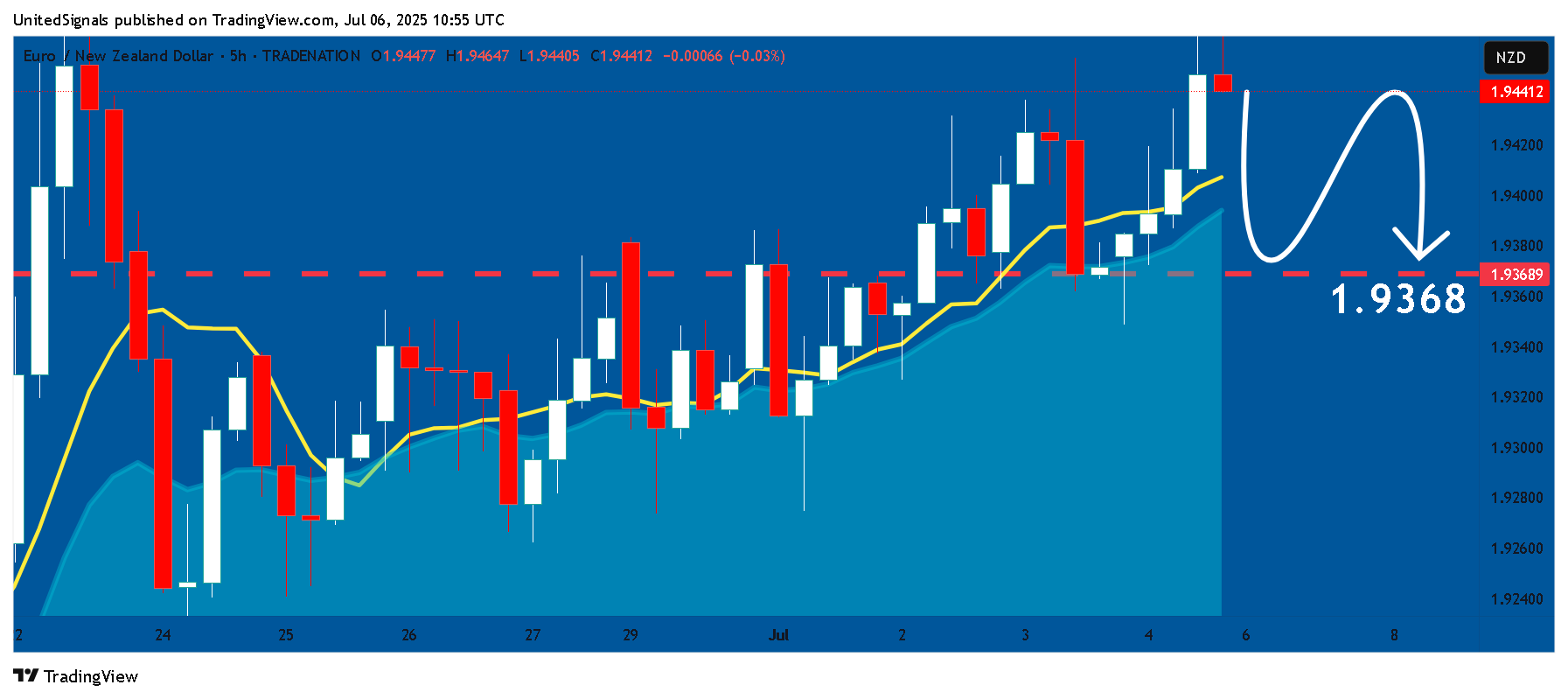 TRADENATION:EURNZD Chart Image by UnitedSignals