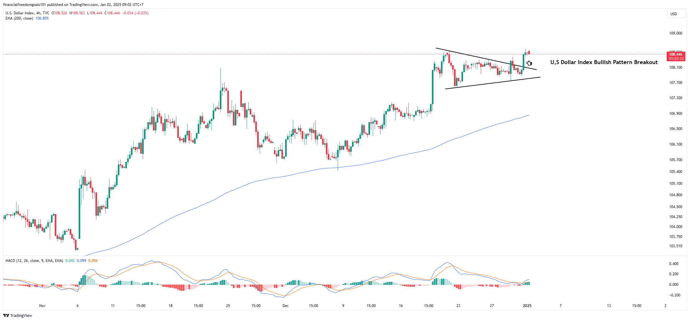 TVC:DXY Chart Image by financialfreedomgoals101