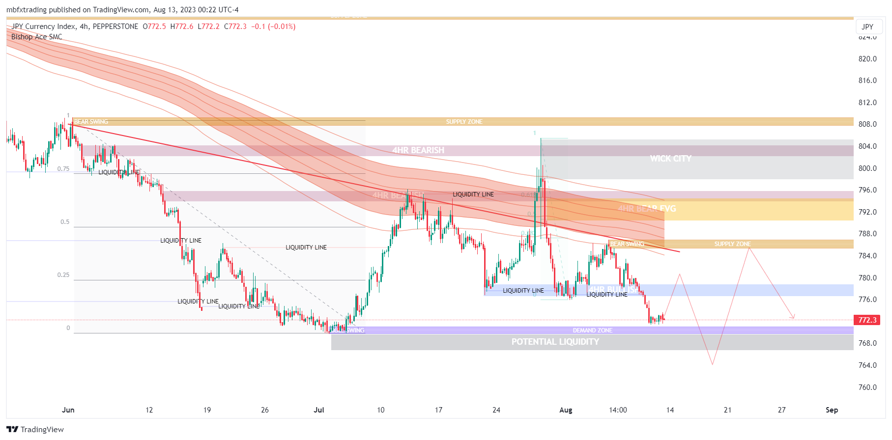 PEPPERSTONE:JPYX Chart Image by mbfxtrading