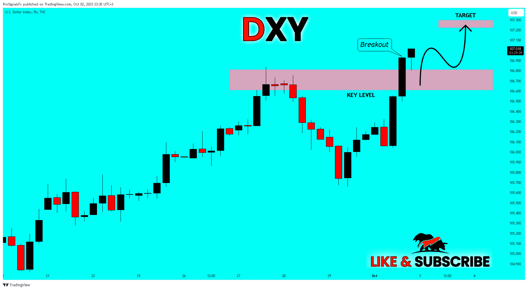 TVC:DXY Chart Image by ProSignalsFx