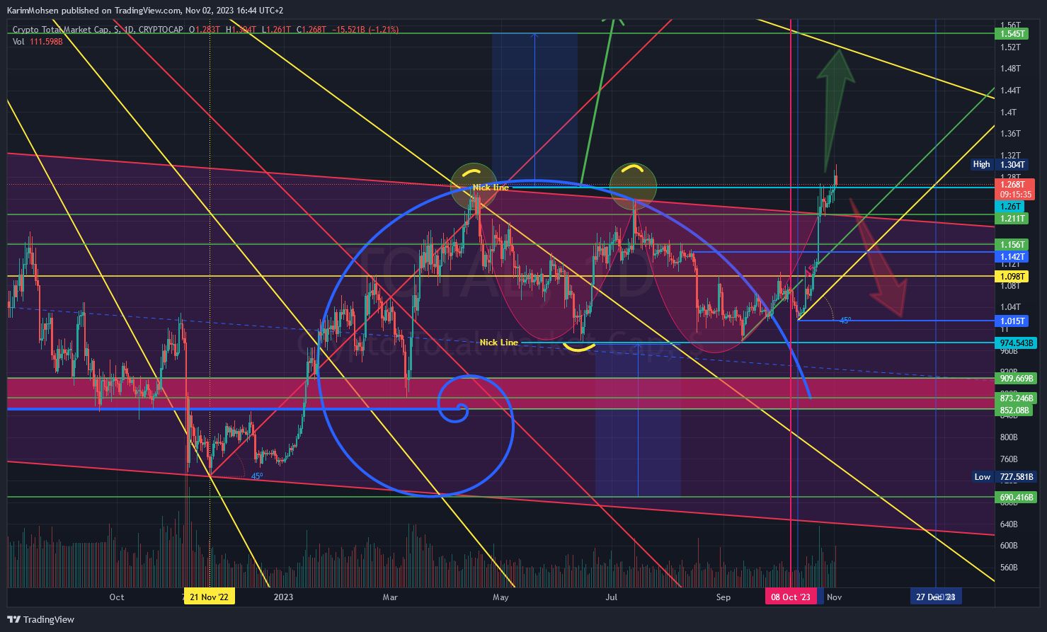 CRYPTOCAP:TOTAL Chart Image by KarimMohsen