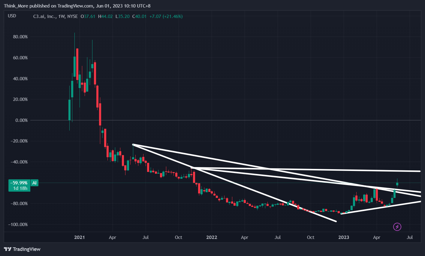 NYSE:AI Chart Image by Think_More