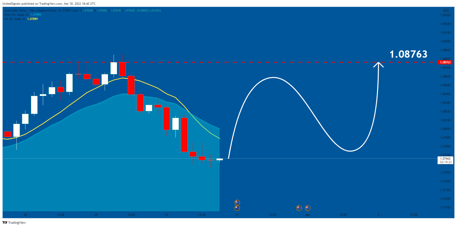 FOREXCOM:AUDNZD Chart Image by UnitedSignals