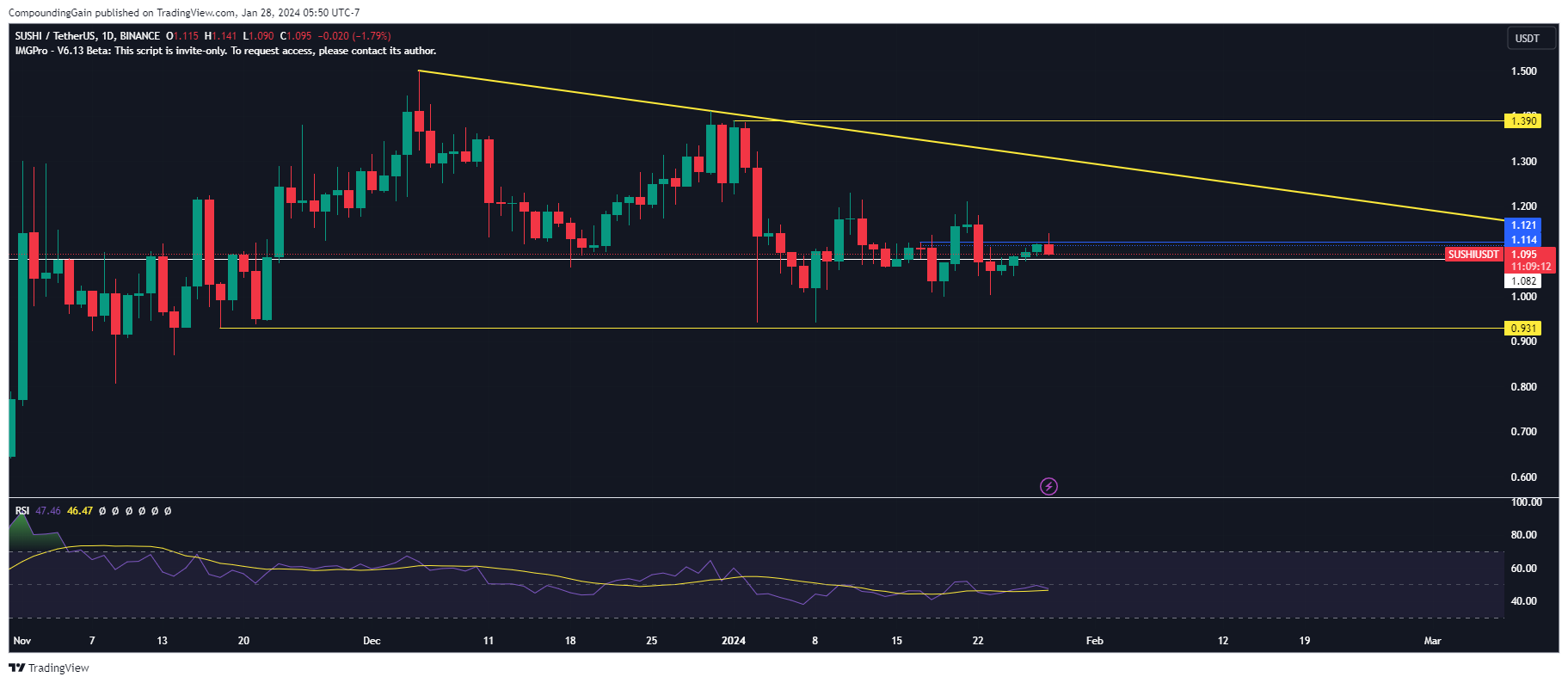 BINANCE:SUSHIUSDT Chart Image by CompoundingGain