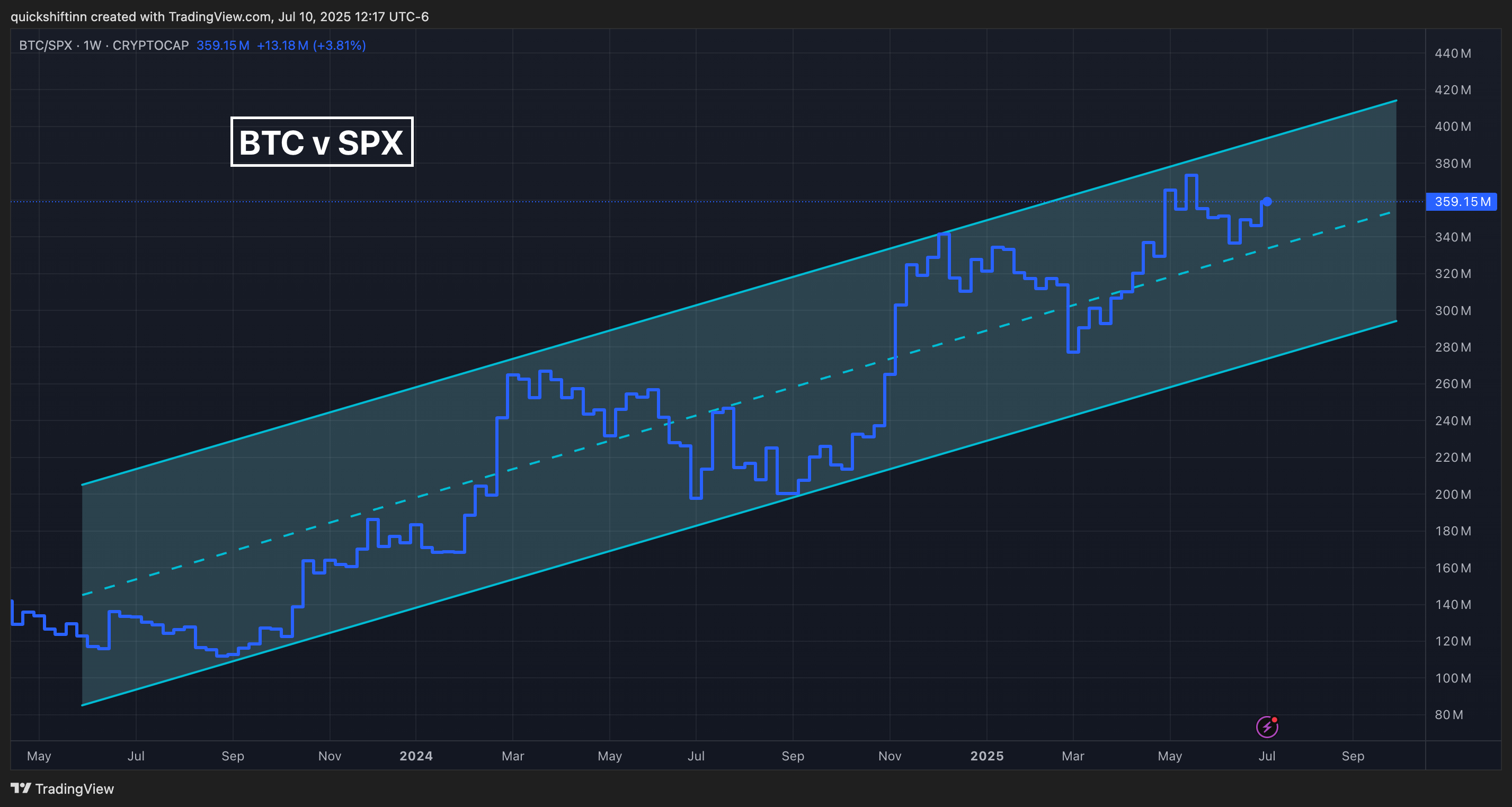 CRYPTOCAP:BTC/SP:SPX Chart Image by quickshiftinn