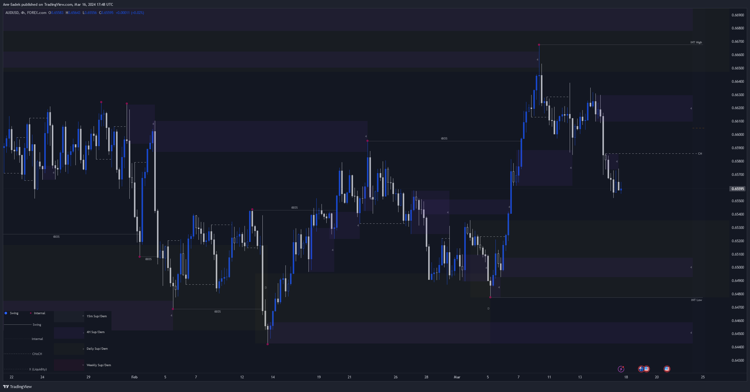 FOREXCOM:AUDUSD Chart Image by Amr-Sadek