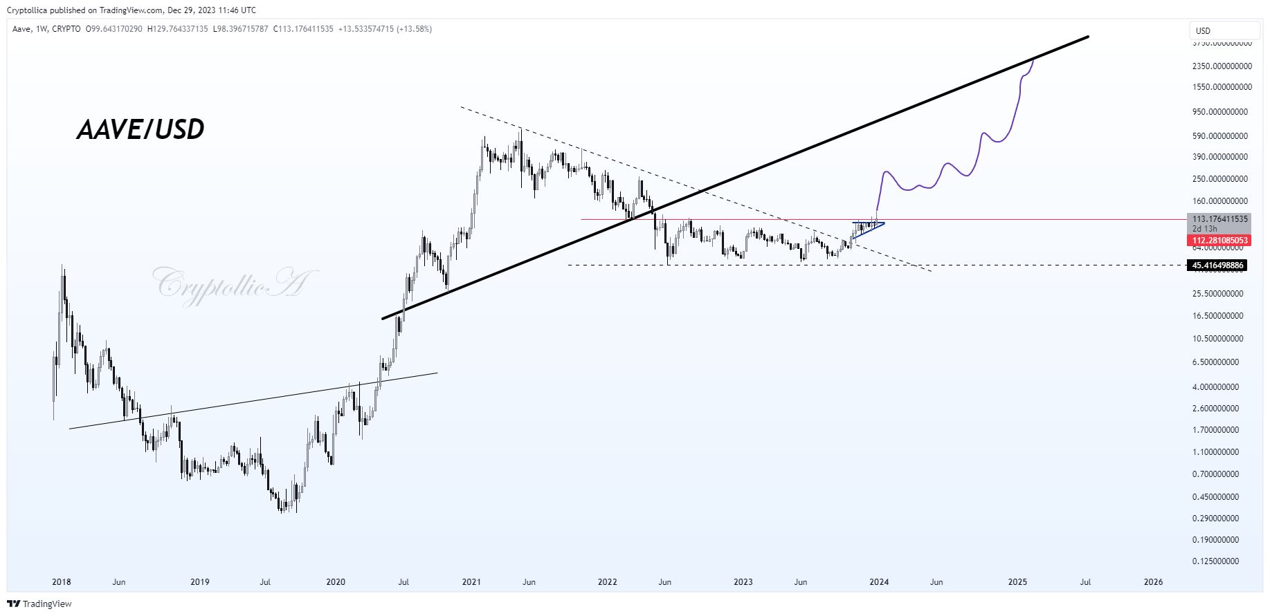 CRYPTO:AAVEUSD Chart Image by Cryptollica