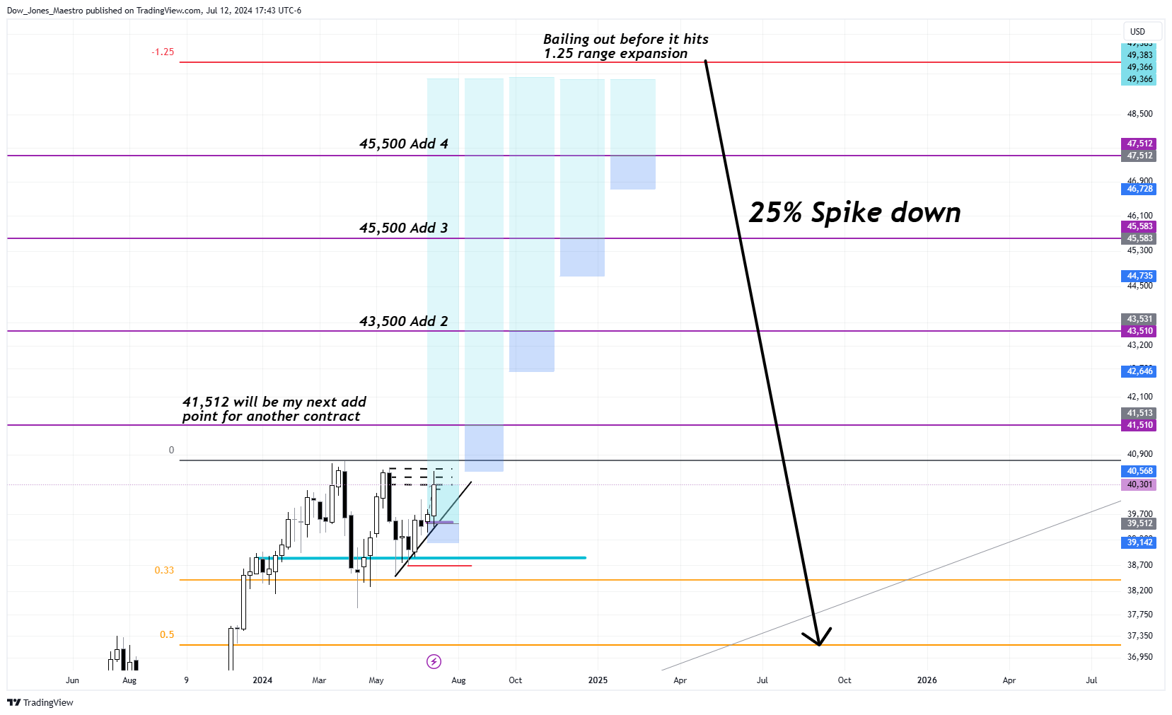 CBOT_MINI:YM1! Chart Image by Dow_Jones_Maestro