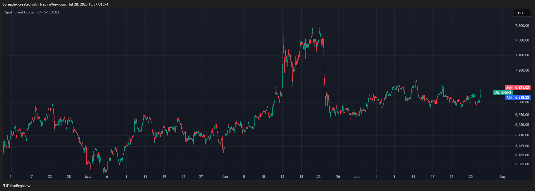SPREADEX:OIL_BRENT Chart Image by Spreadex