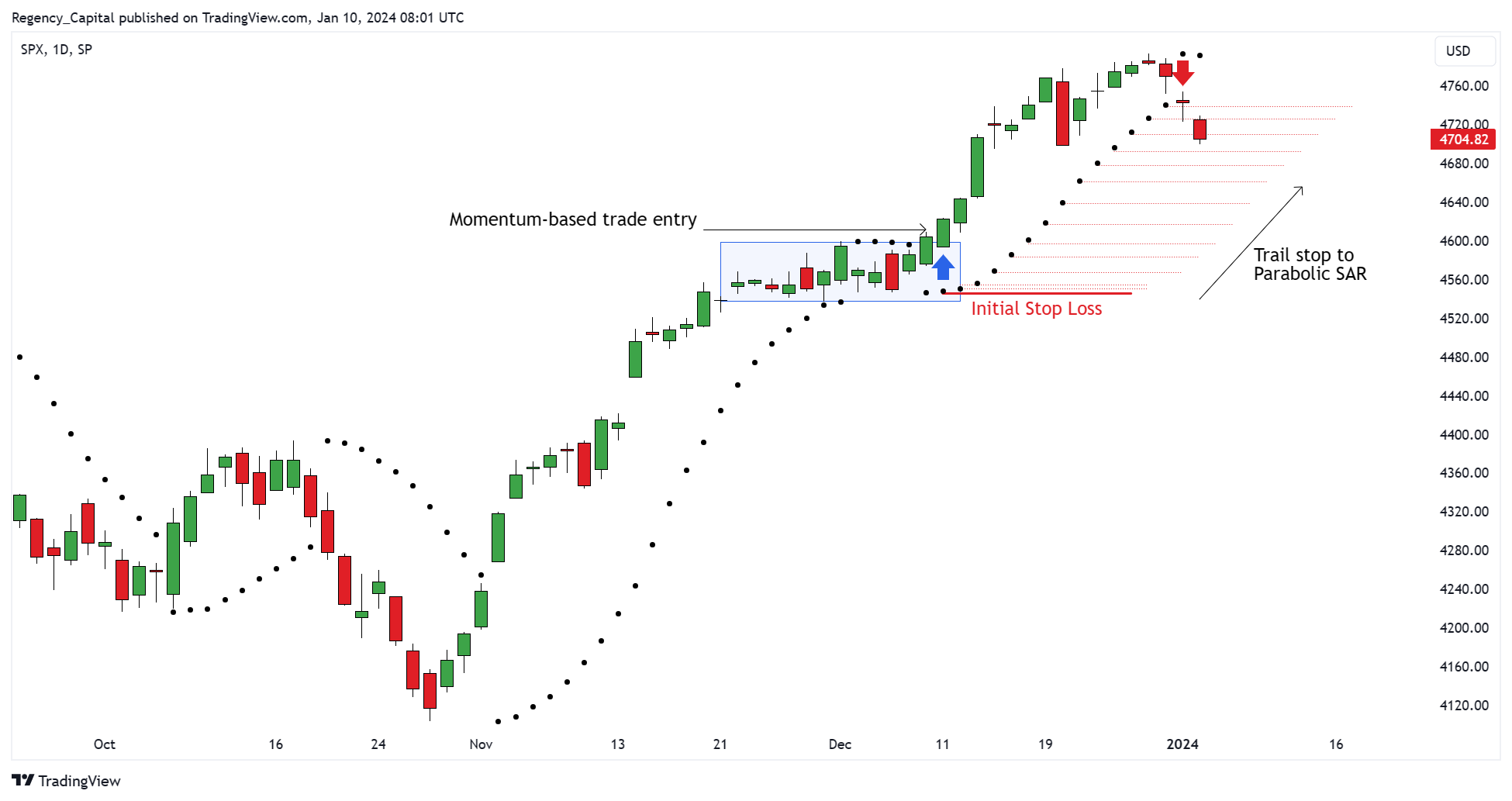 SP:SPX Chart Image by Regency_Capital