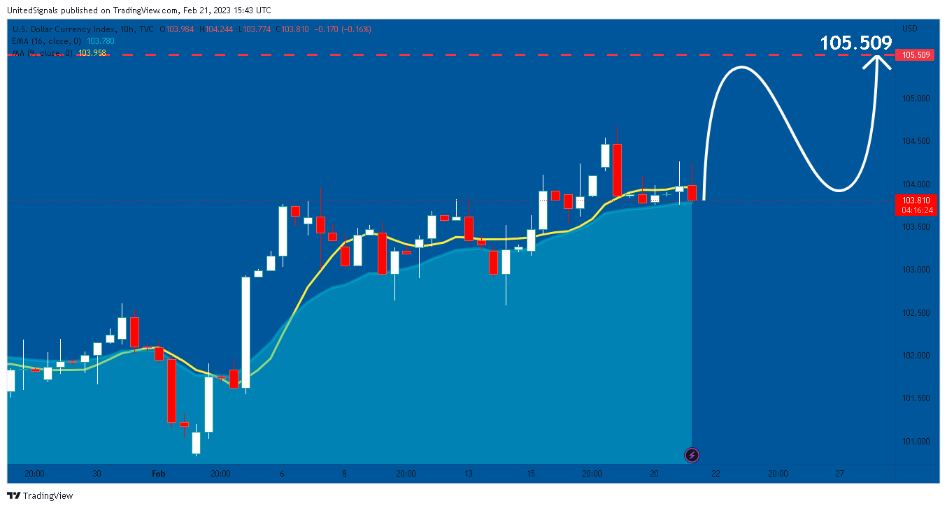 TVC:DXY Chart Image by UnitedSignals