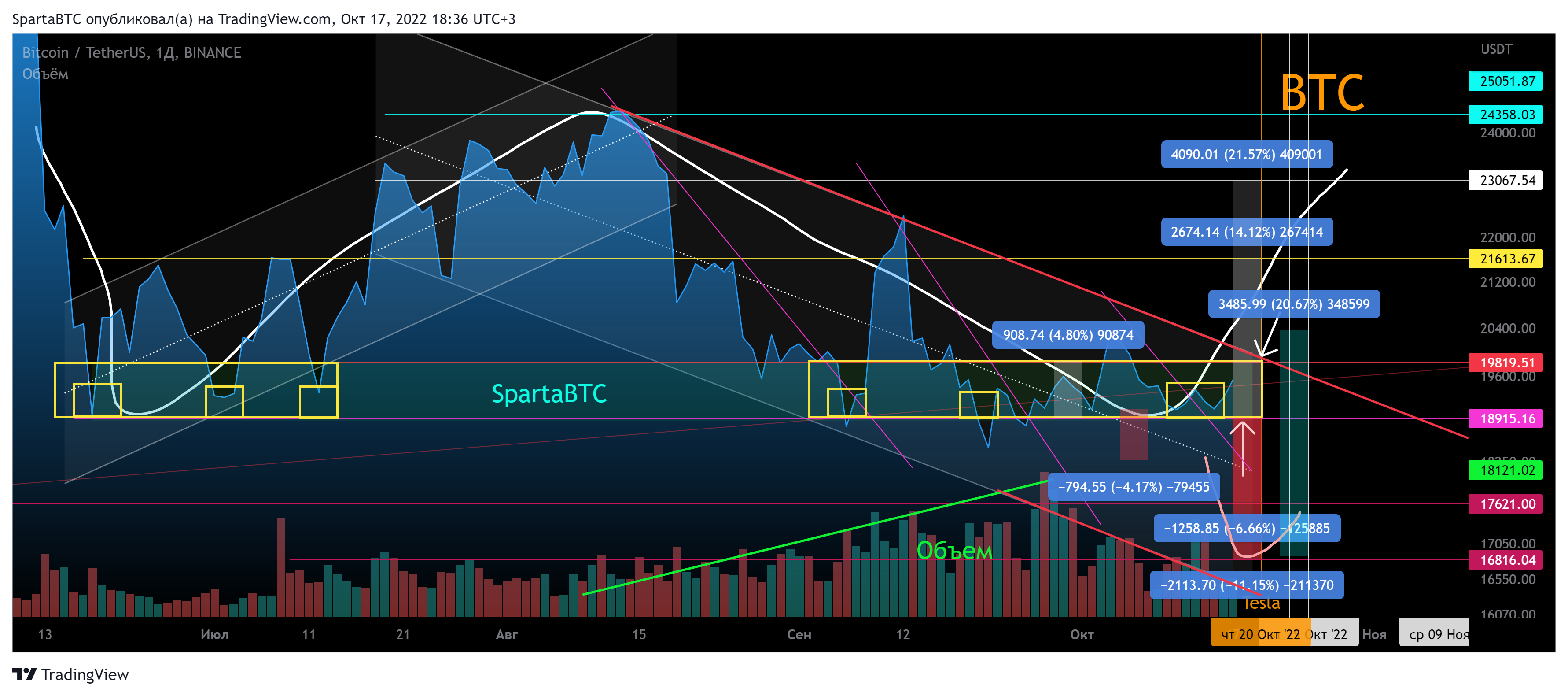 BINANCE:BTCUSDT Chart Image by SpartaBTC