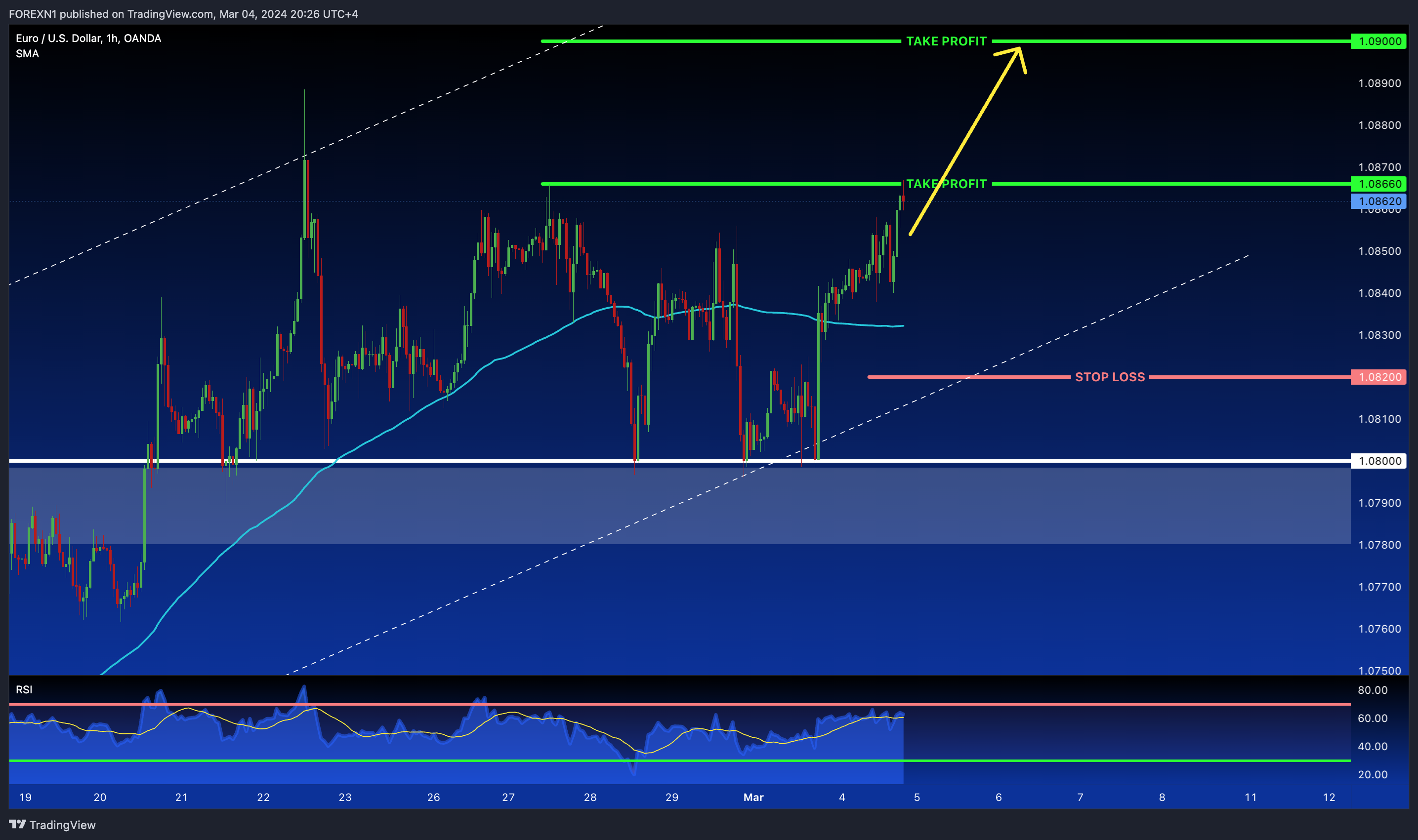 OANDA:EURUSD Chart Image by FOREXN1