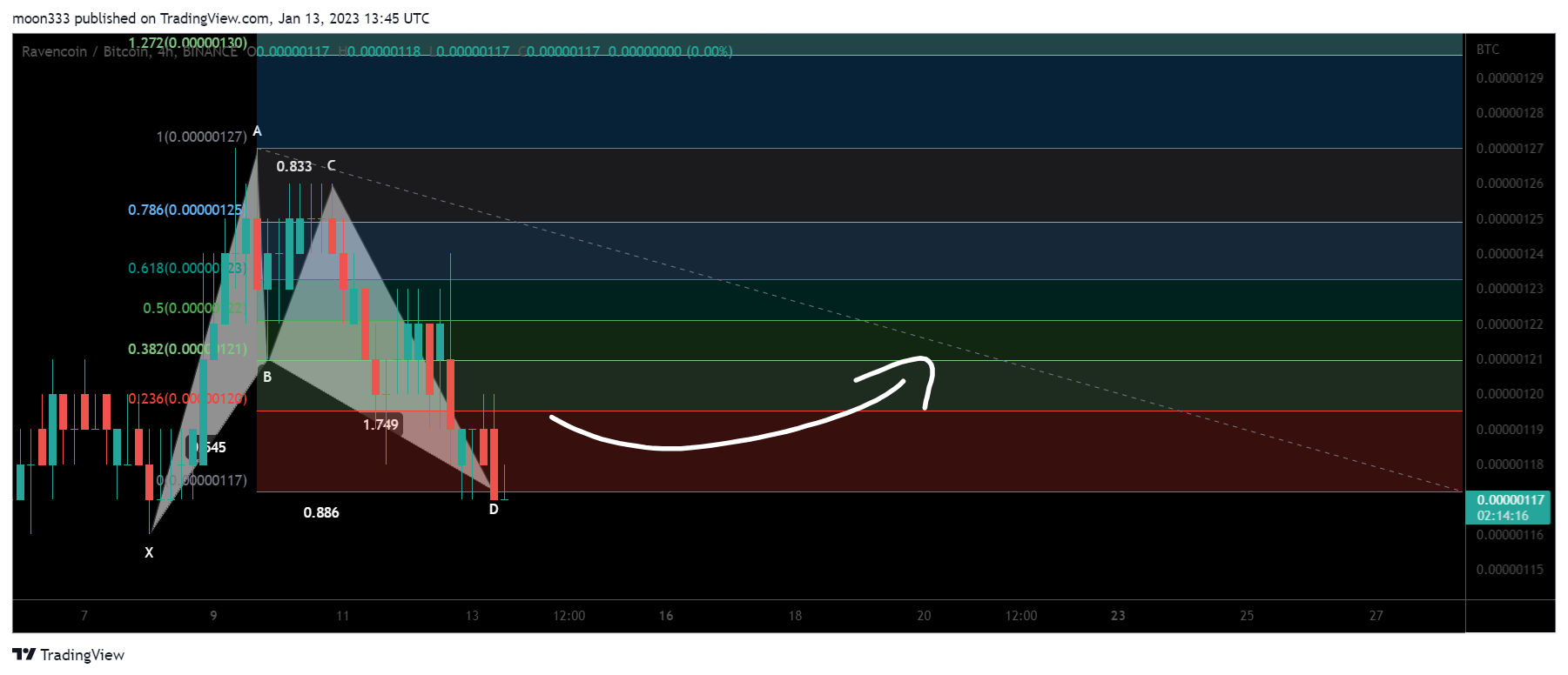 BINANCE:RVNBTC Chart Image by moon333