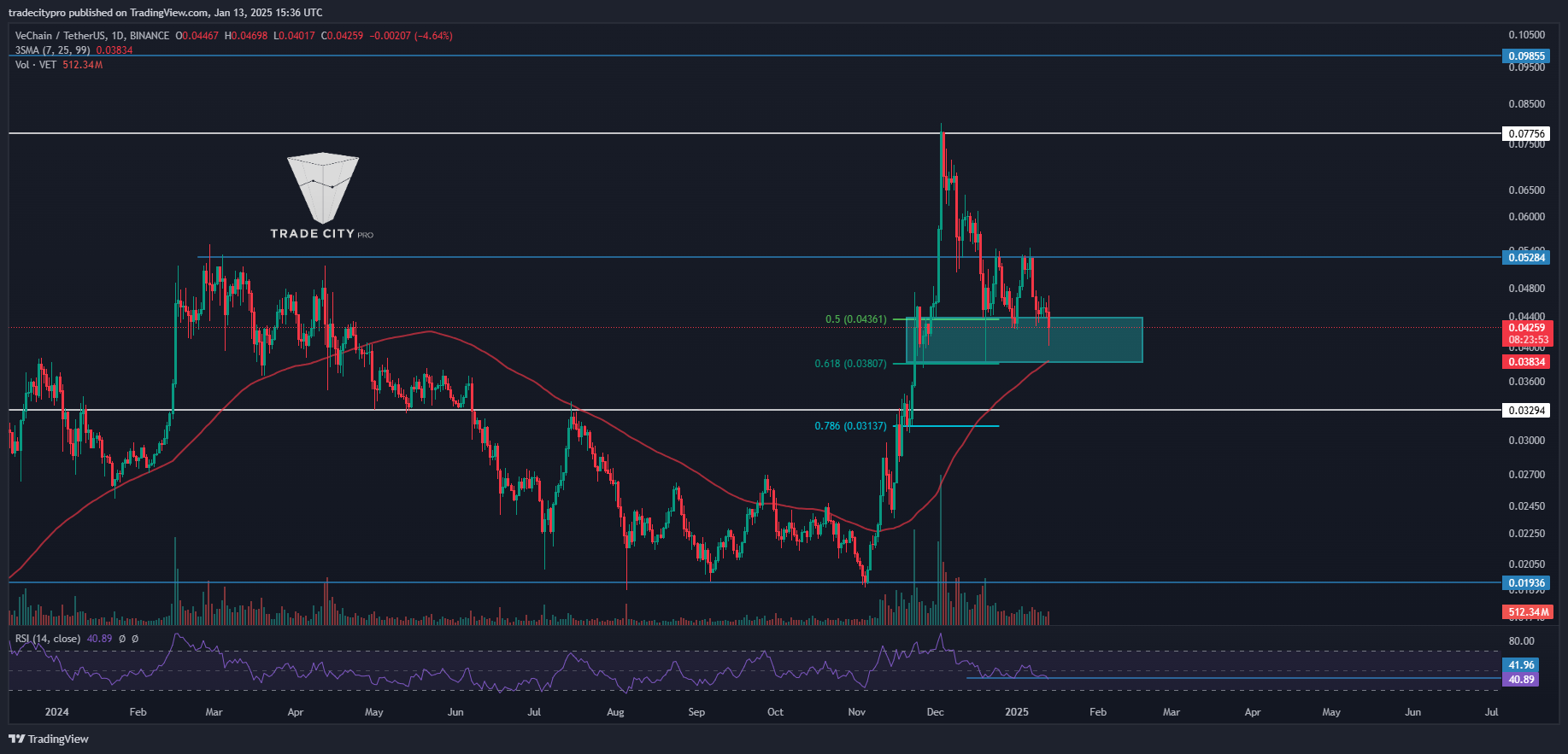 BINANCE:VETUSDT Chart Image by tradecitypro