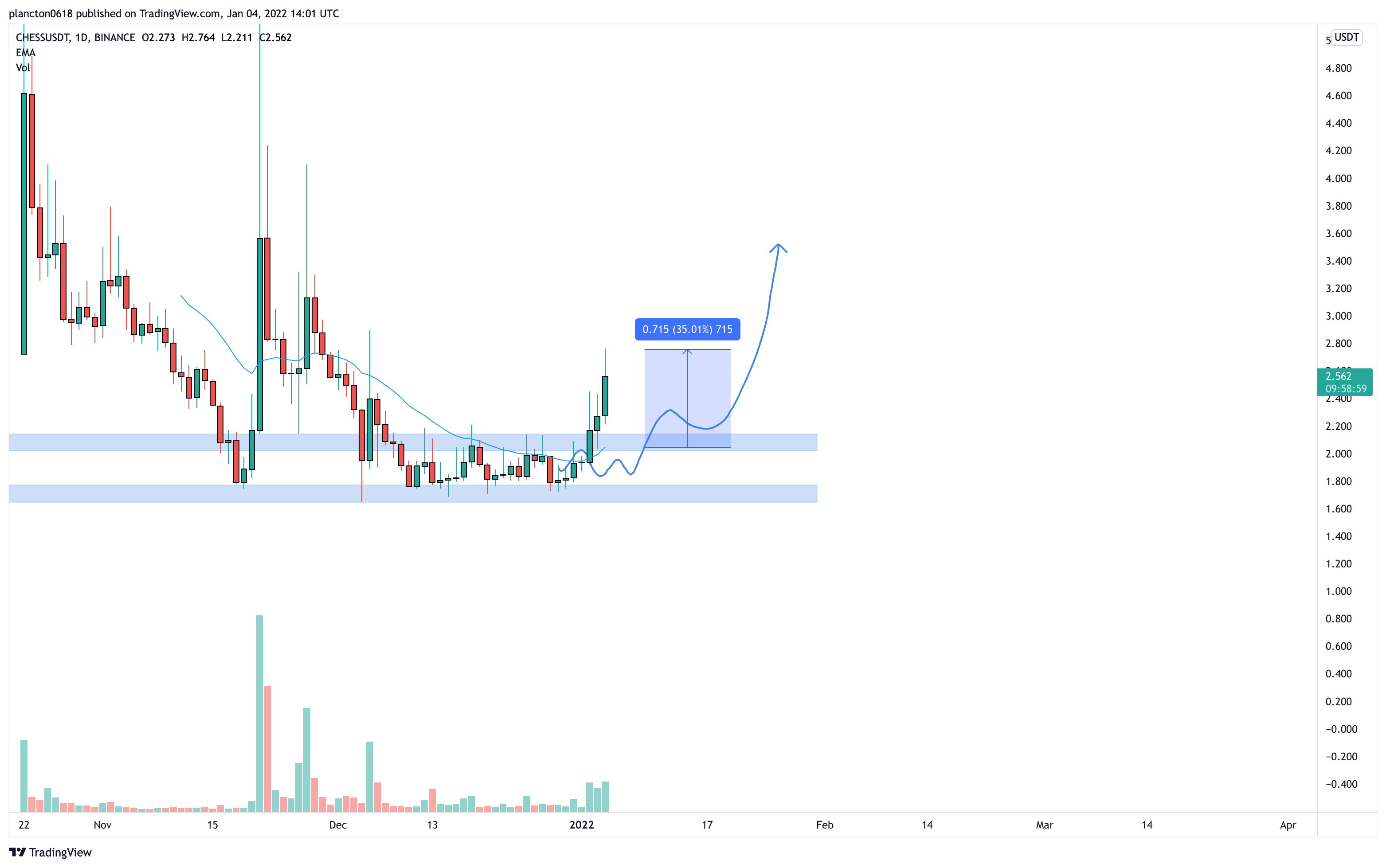 BINANCE:CHESSUSDT Chart Image by InkyGrip