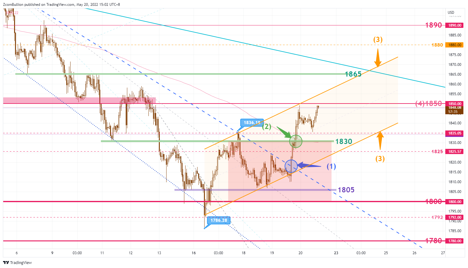 TVC:GOLD Chart Image by 1uptick