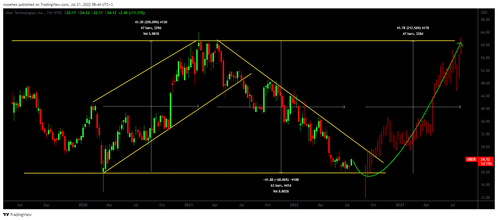 NYSE:UBER Chart Image by thesharkke