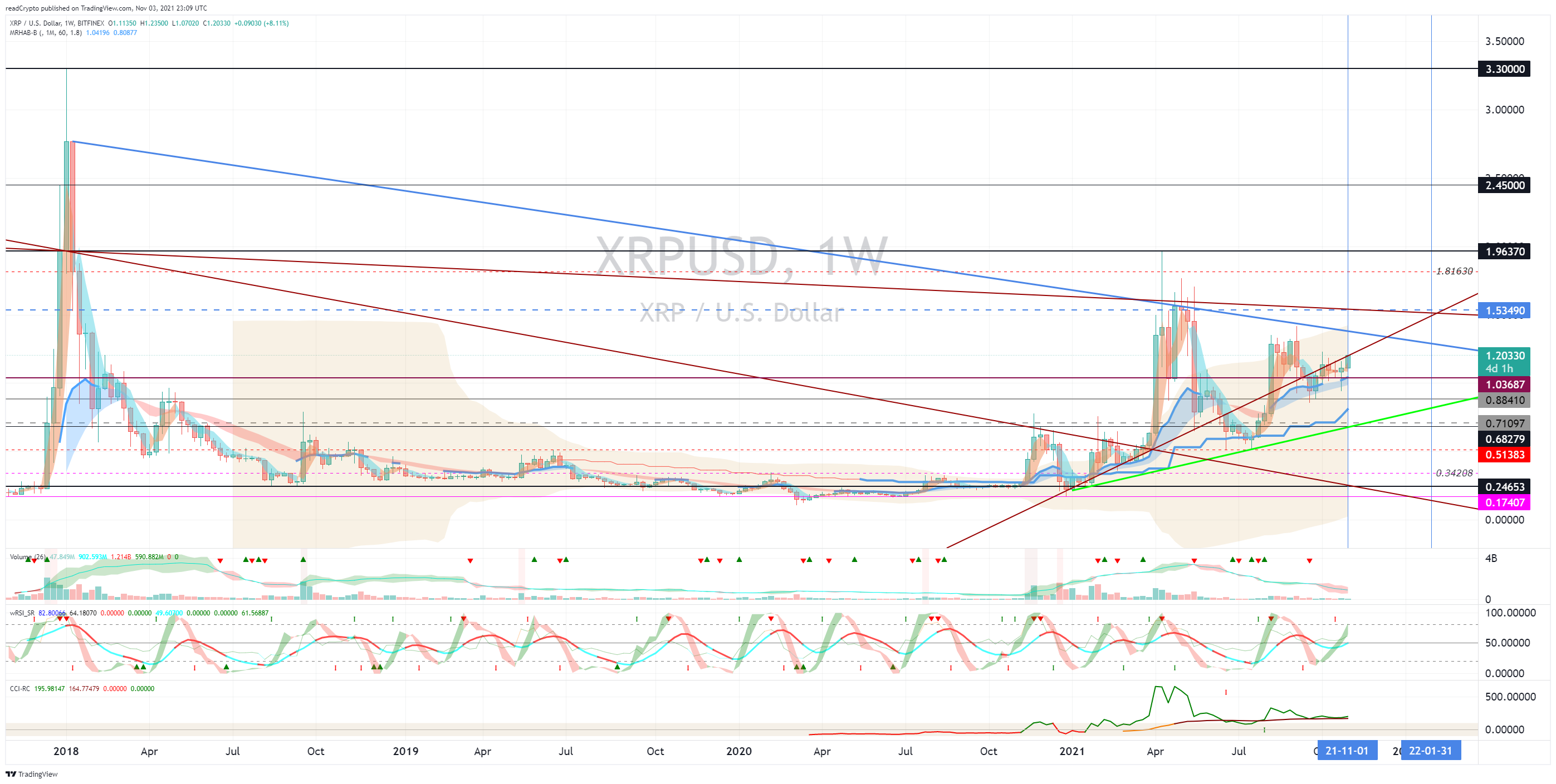 BITFINEX:XRPUSD Chart Image by readCrypto