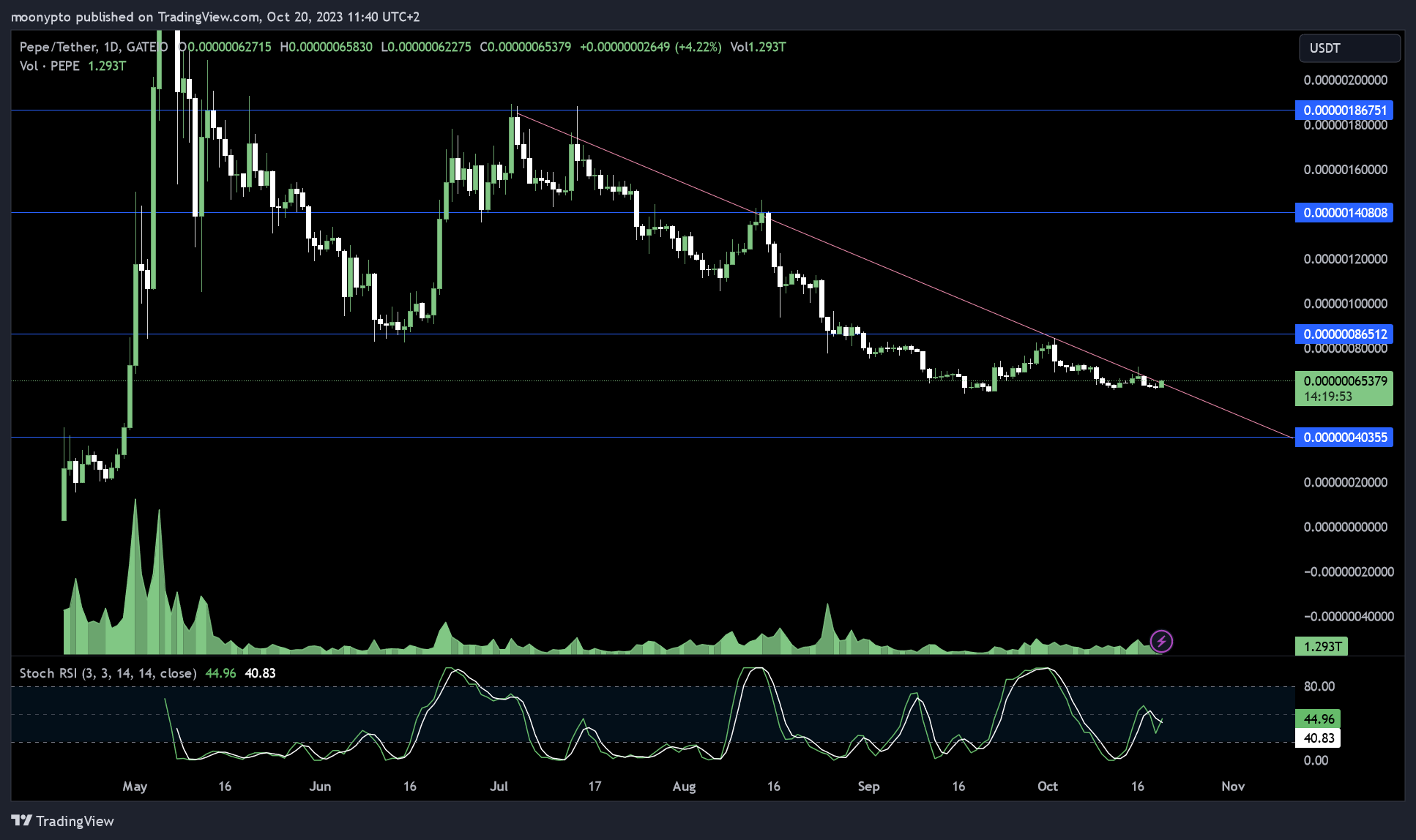 GATEIO:PEPEUSDT Chart Image by moonypto