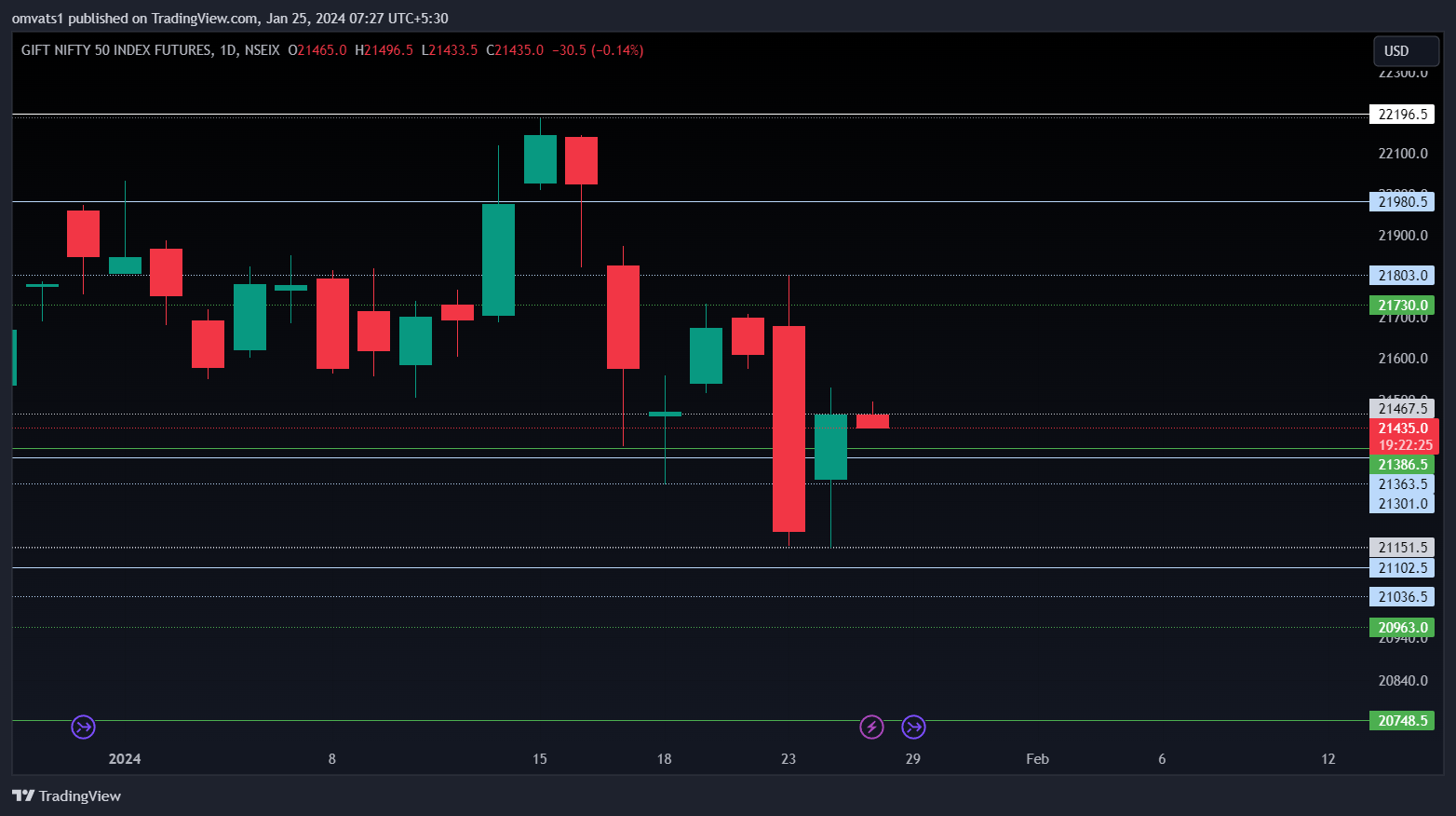 NSEIX:NIFTY1! Chart Image by omvats1