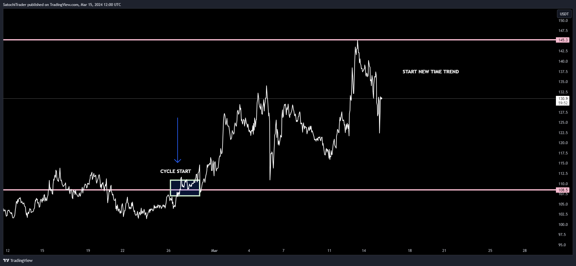 BYBIT:QNTUSDT Chart Image by SatochiTrader