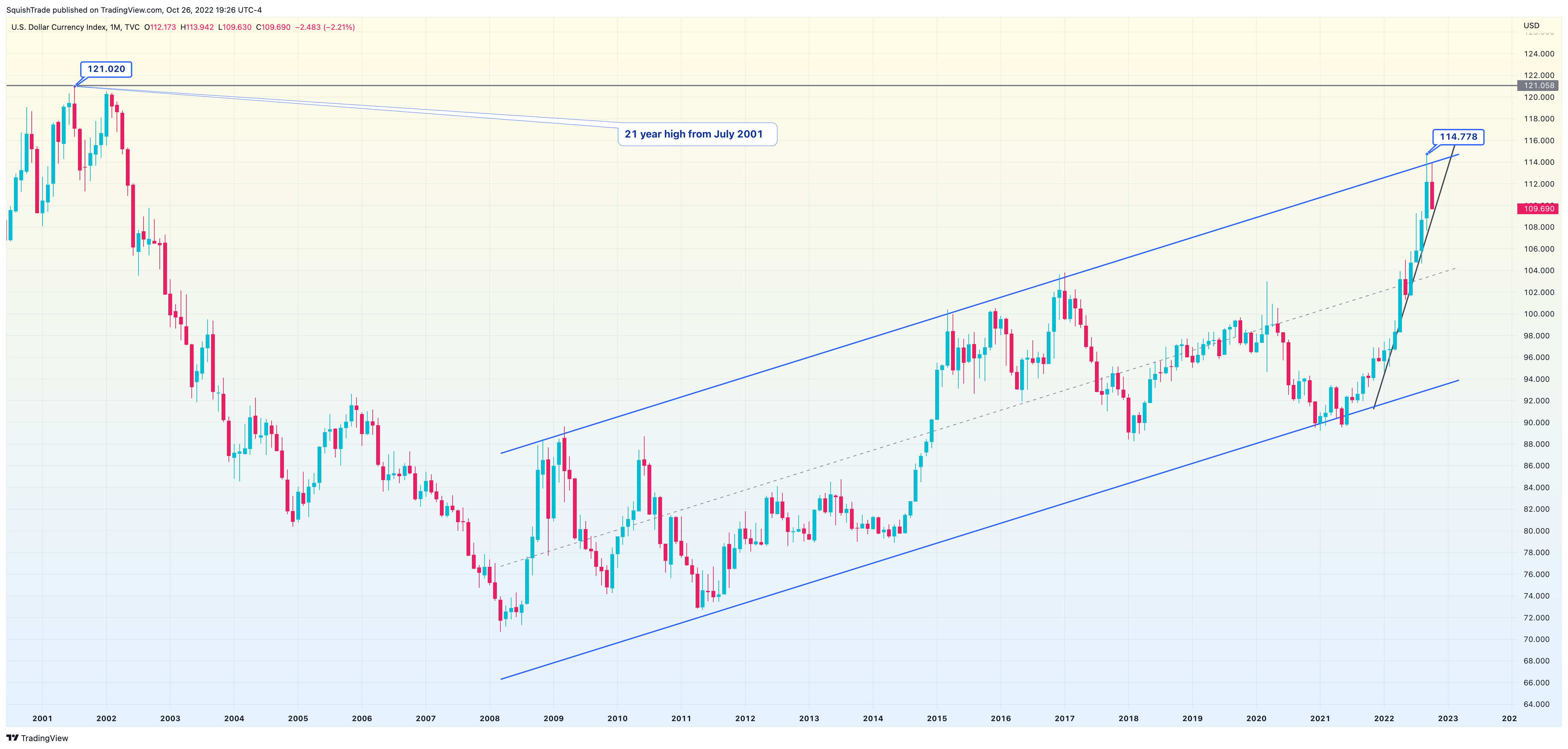 TVC:DXY Chart Image by SquishTrade
