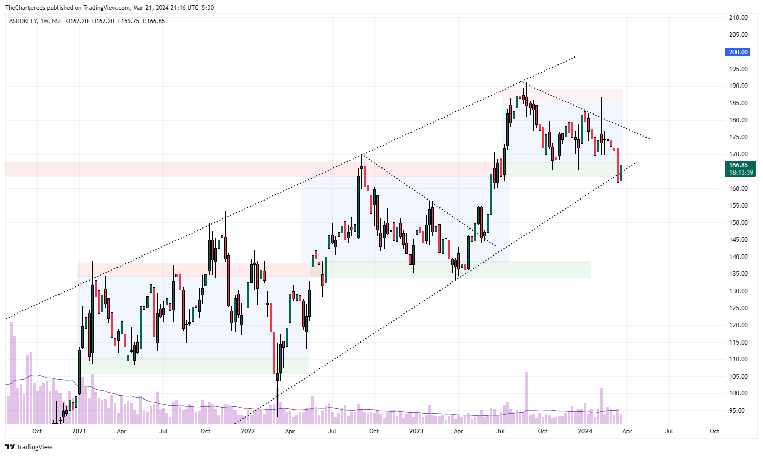 NSE:ASHOKLEY Chart Image by TheChartereds