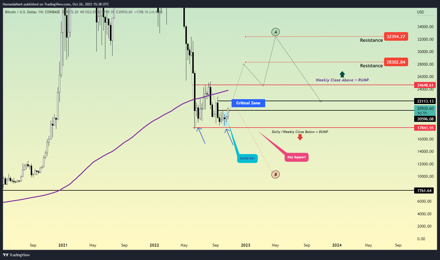 COINBASE:BTCUSD Chart Image by HamadaMark