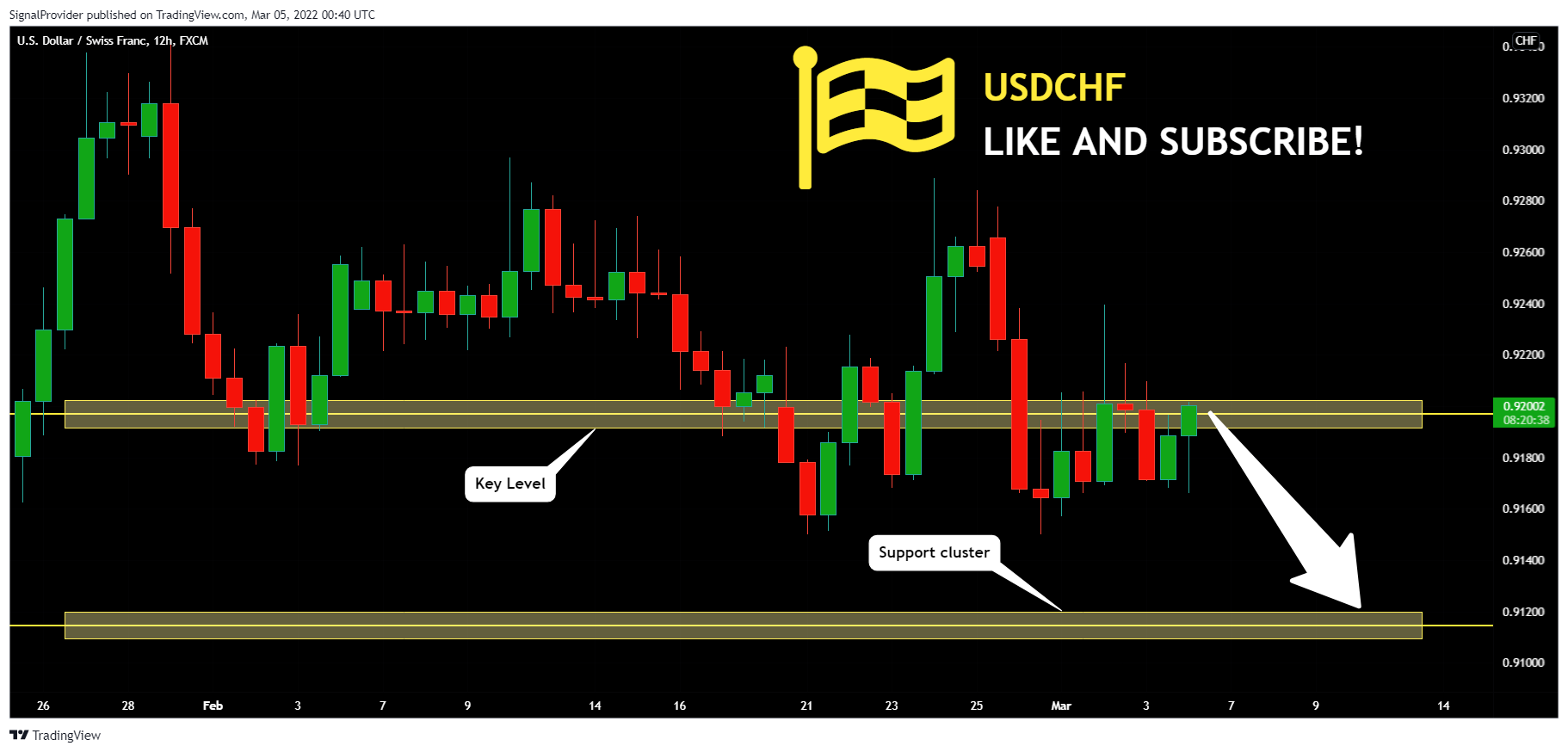 FX:USDCHF Chart Image by SignalProvider