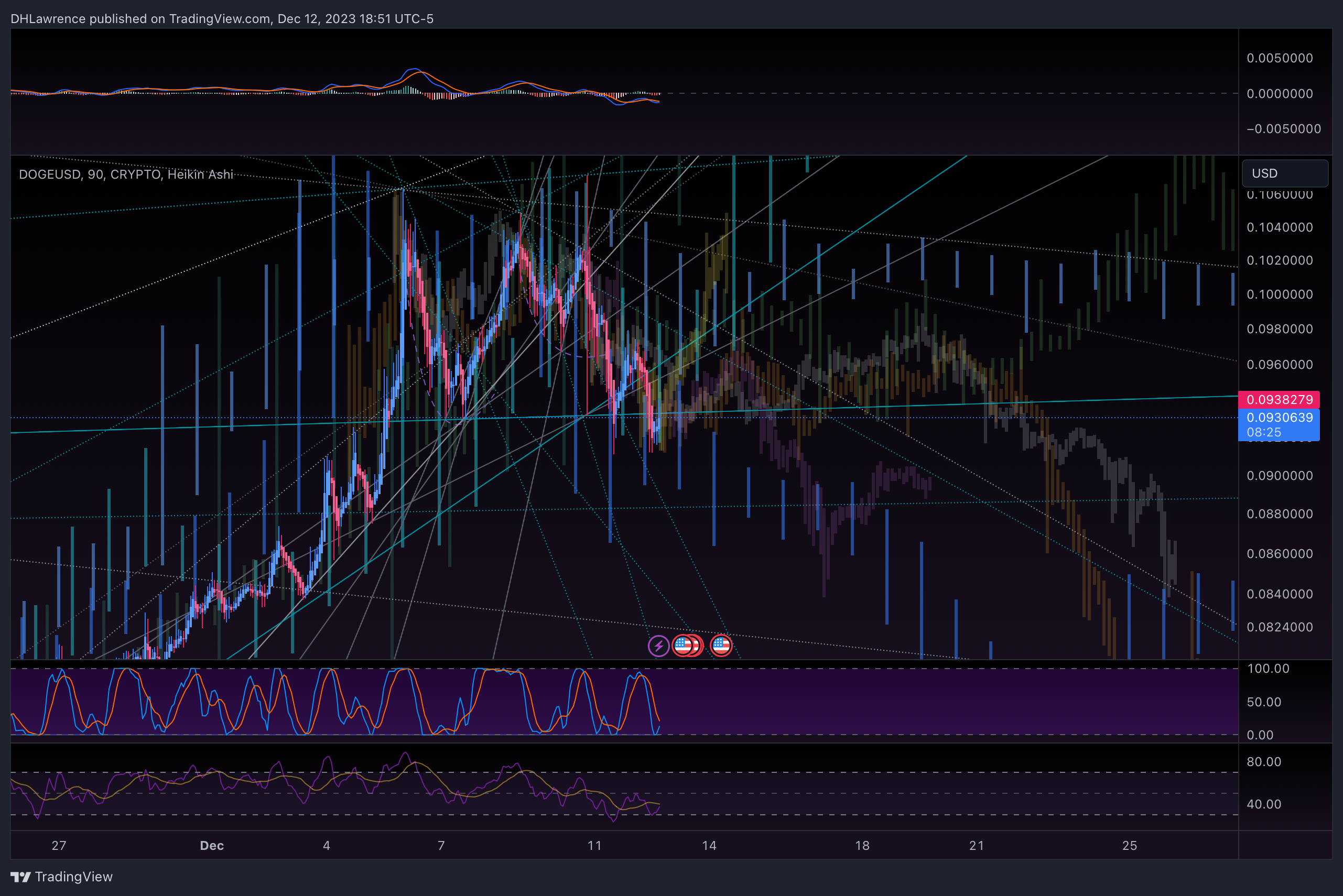 CRYPTO:DOGEUSD Chart Image by DHLawrence