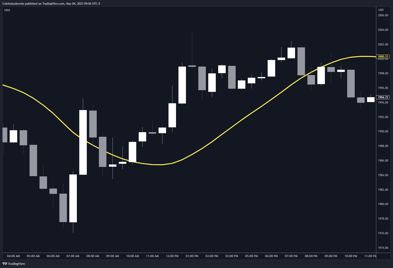 PEPPERSTONE:XAUUSD Chart Image by ChristopherDownie