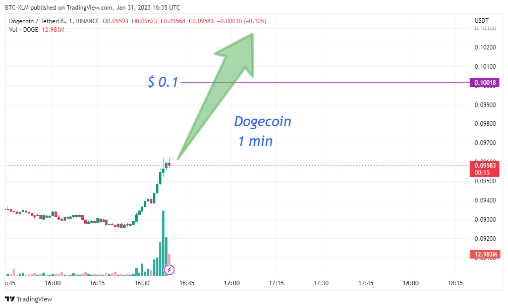 BINANCE:DOGEUSDT Chart Image by BTC-XLM