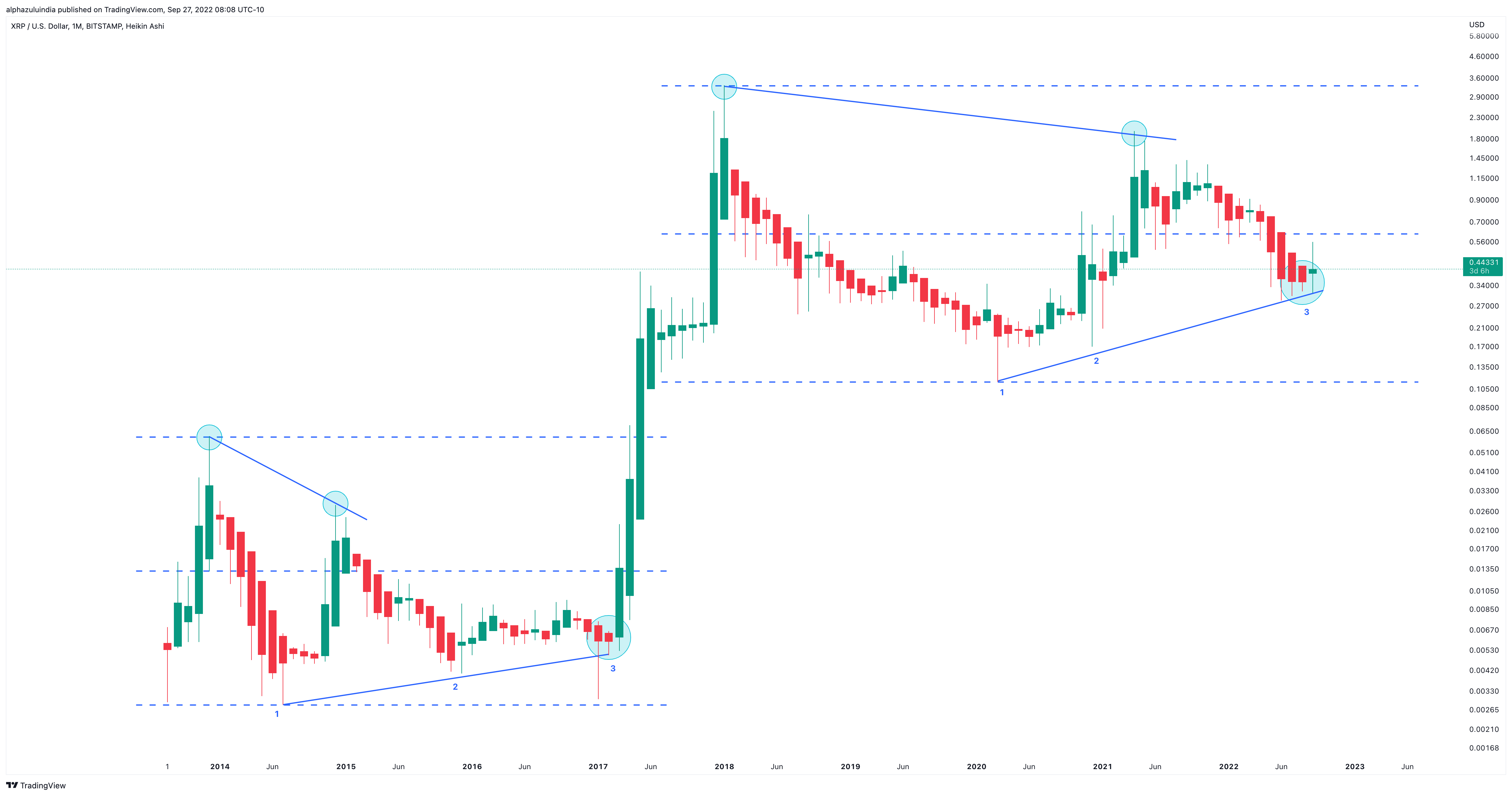 BITSTAMP:XRPUSD Chart Image by alphazuluindia