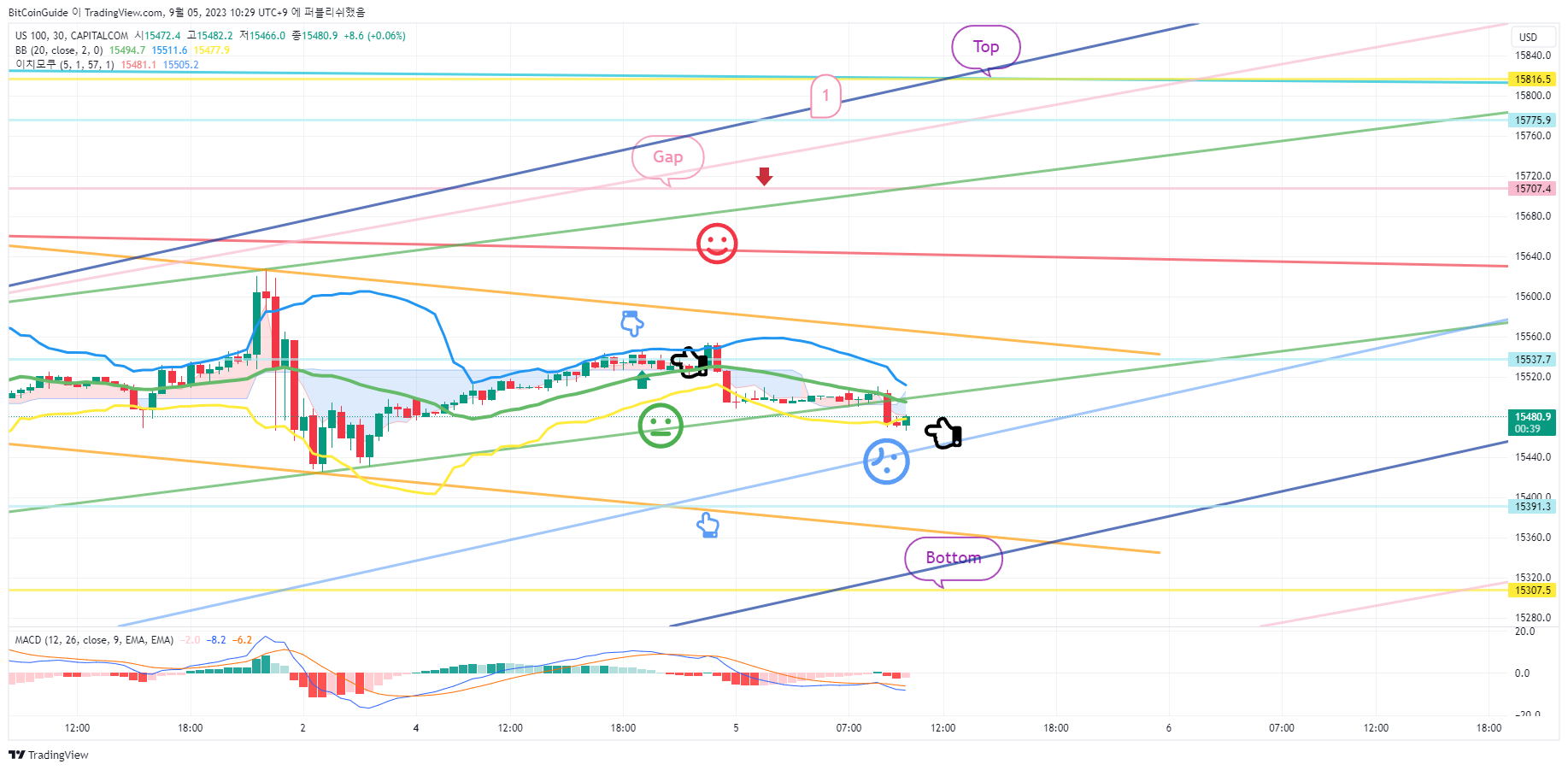 CAPITALCOM:US100 Chart Image by BitCoinGuide