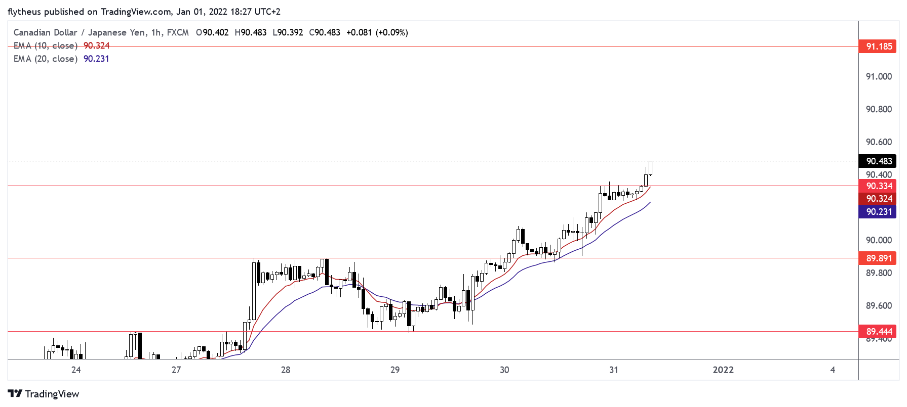 FX:CADJPY Chart Image by TradeLive-