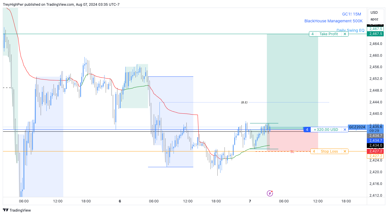COMEX:GC1! Chart Image by TreyHighPwr