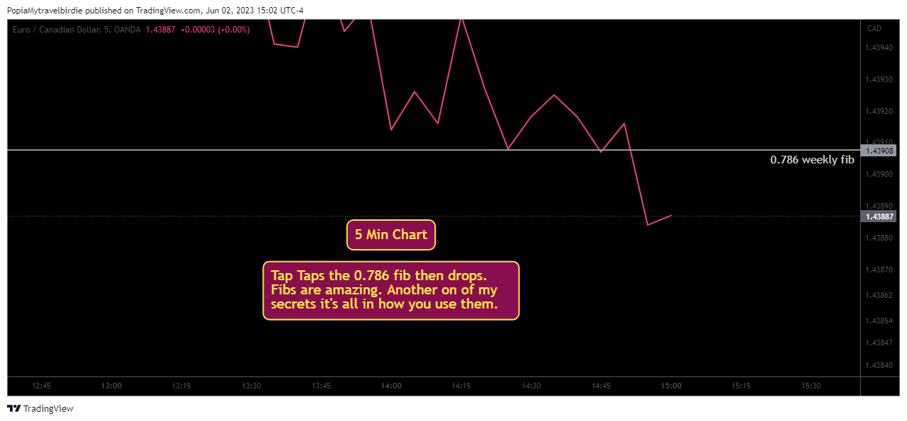 OANDA:EURCAD Chart Image by PopiaMytravelbirdie
