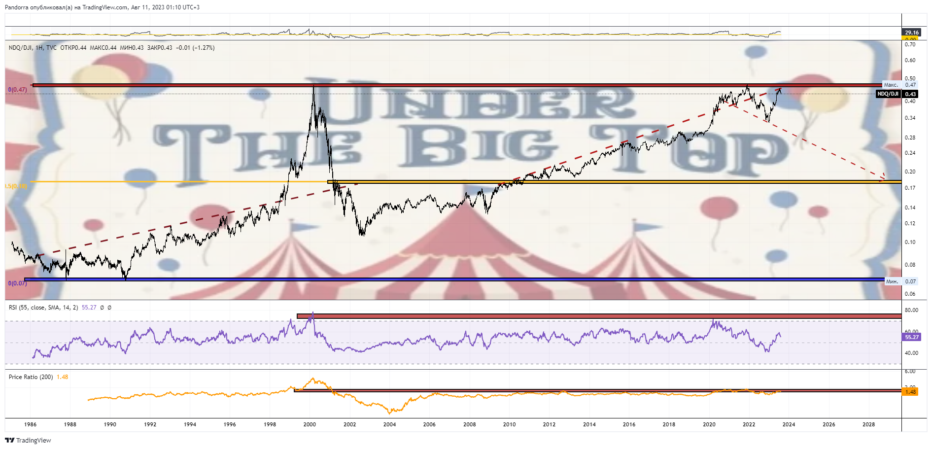 TVC:NDQ/TVC:DJI Chart Image by PandorraResearch