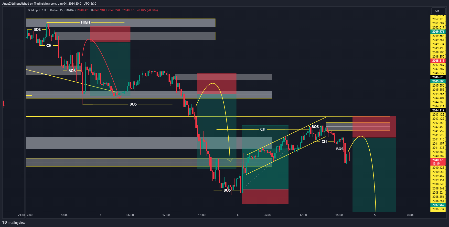 OANDA:XAUUSD Chart Image by AnupZiddi