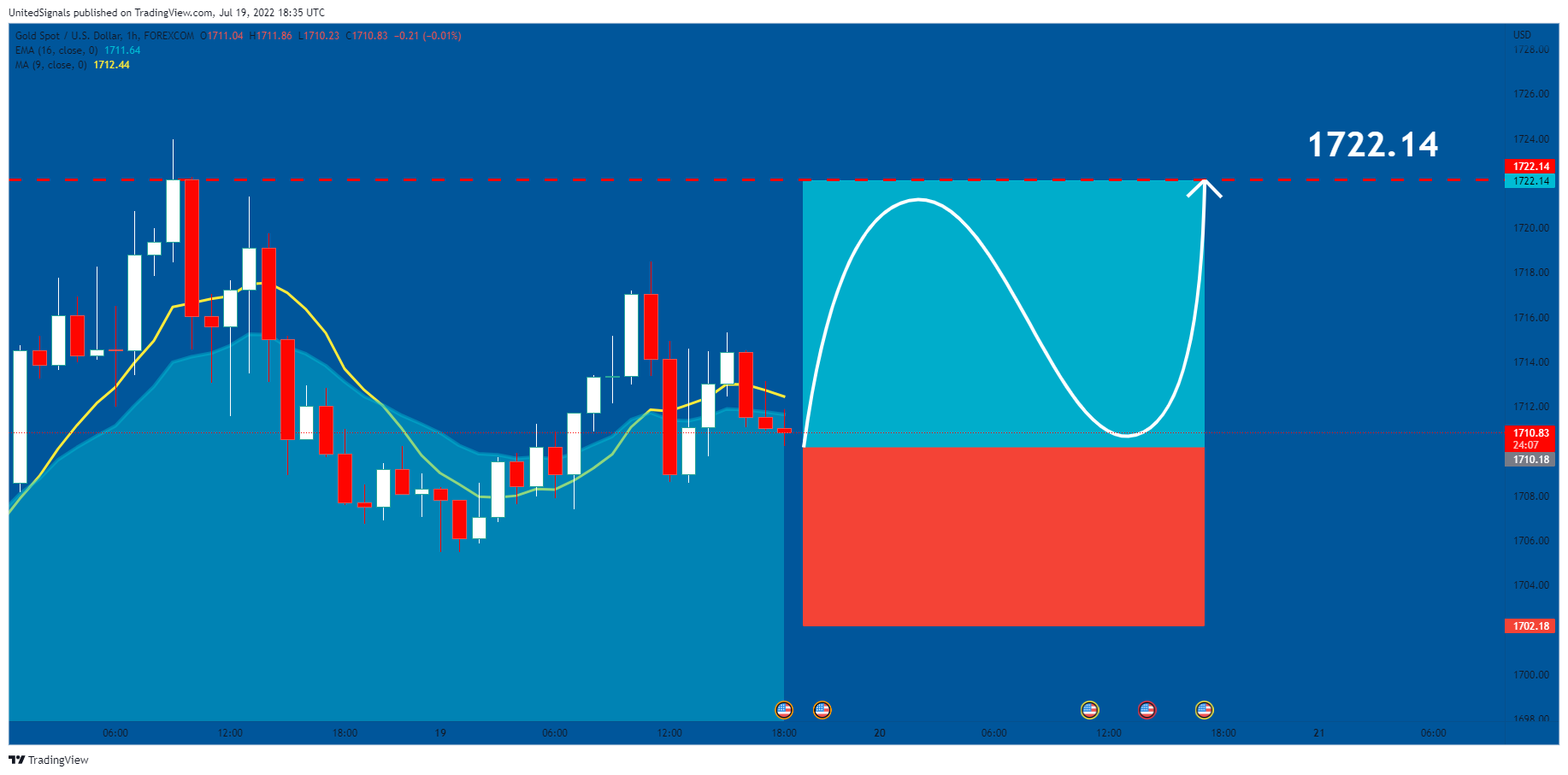 FOREXCOM:XAUUSD Chart Image by UnitedSignals