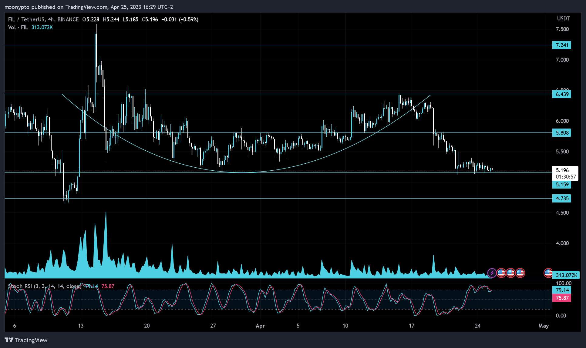 BINANCE:FILUSDT Chart Image by moonypto