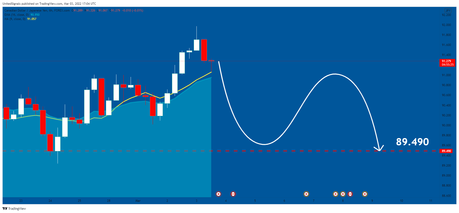 FOREXCOM:CADJPY Chart Image by UnitedSignals