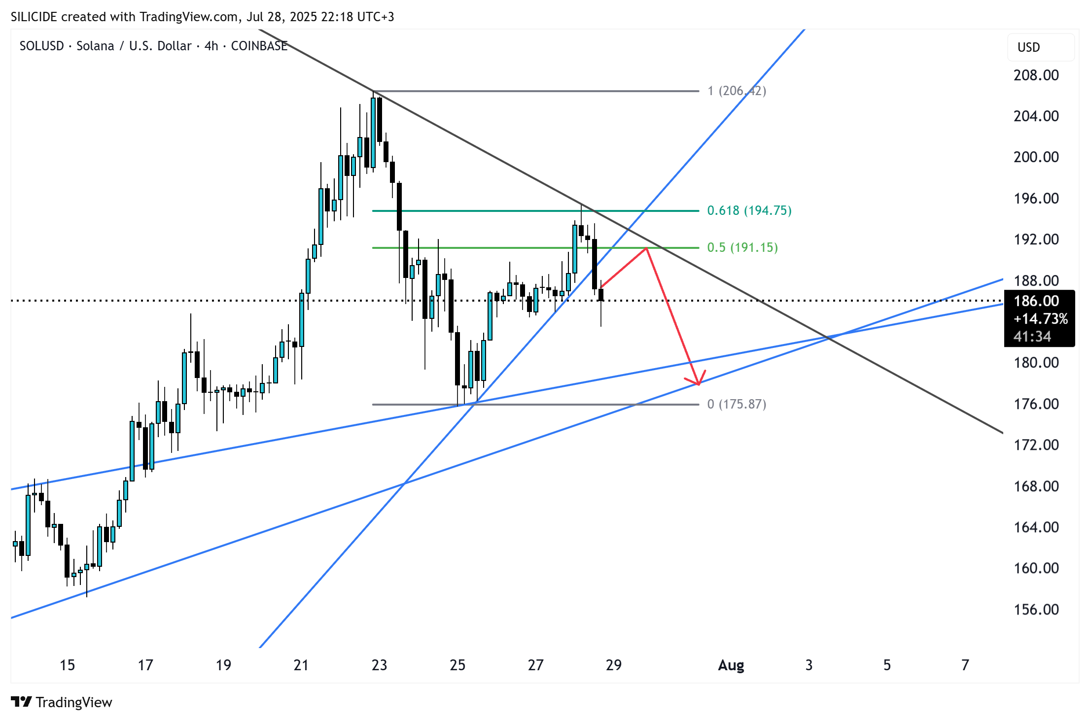 COINBASE:SOLUSD Chart Image by SILICIDE