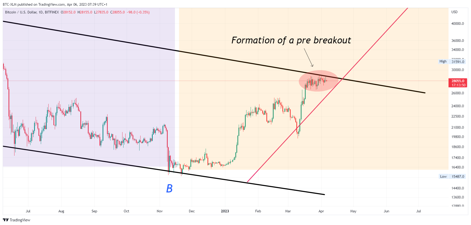BITFINEX:BTCUSD Chart Image by BTC-XLM