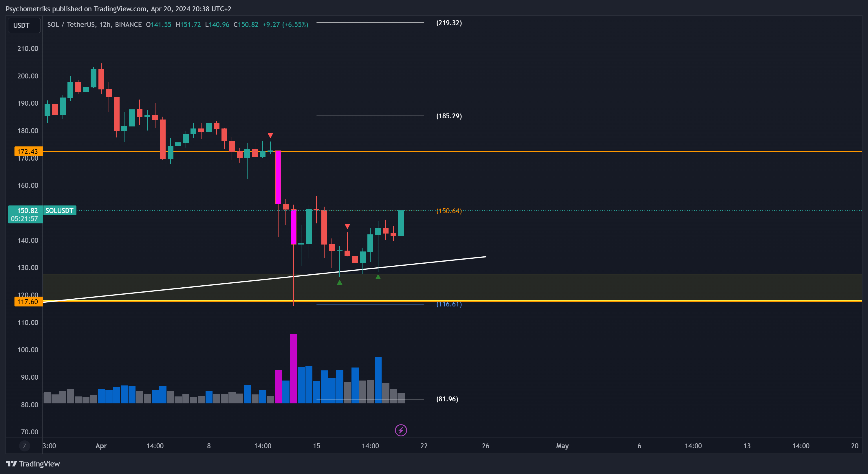 BINANCE:SOLUSDT Chart Image by Psychometriks